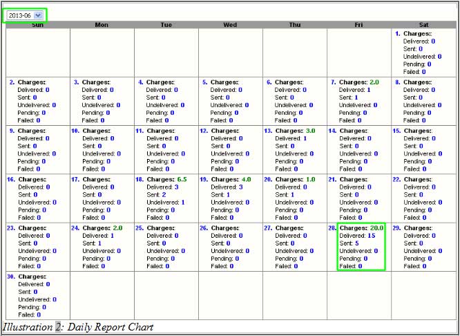 Bulk SMS Malaysia Daily Report