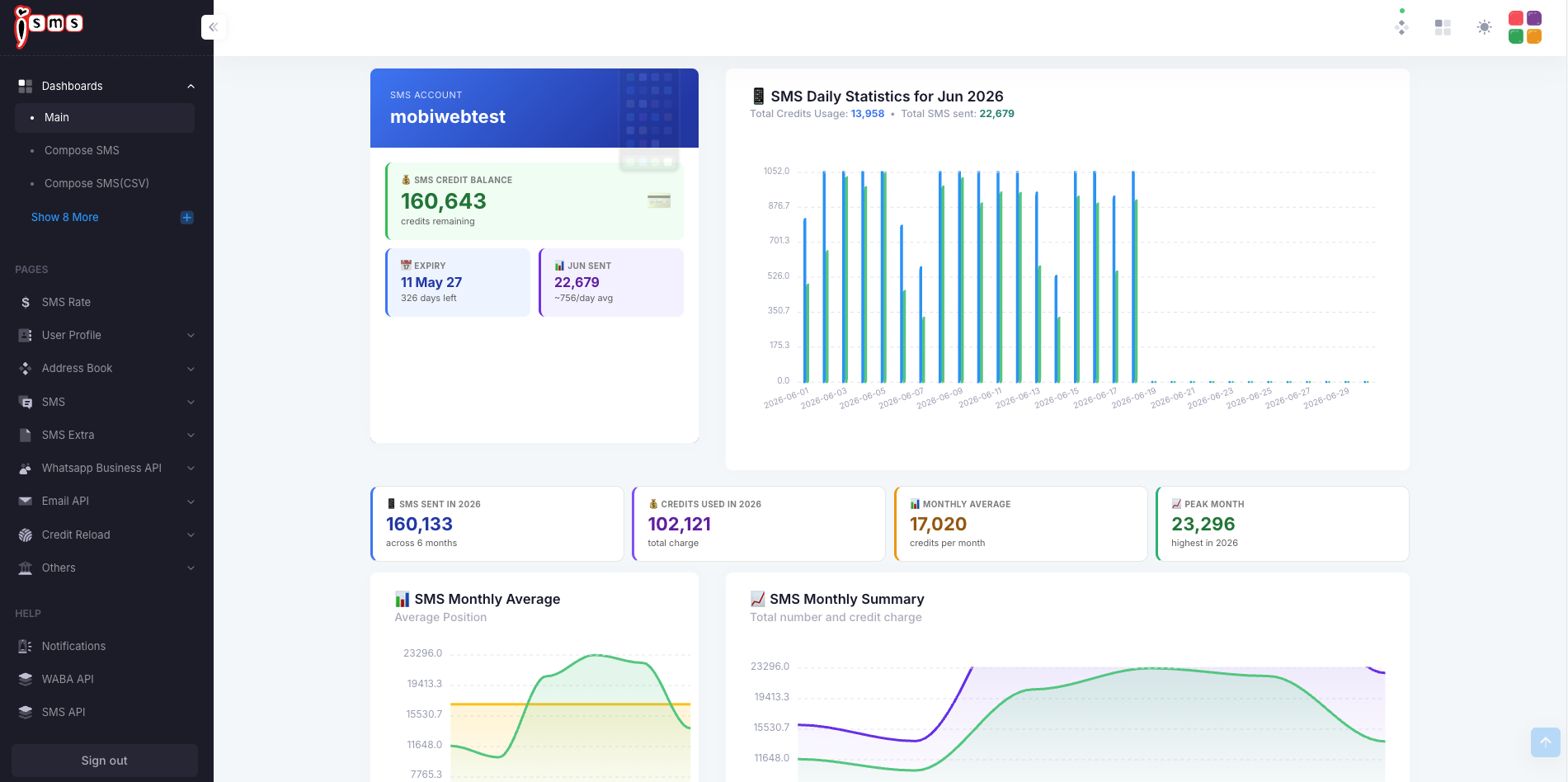 The iSMS main member dashboard, showing the SMS account name, credit balance, expiry date, this-month sent total, and daily and monthly statistics charts.