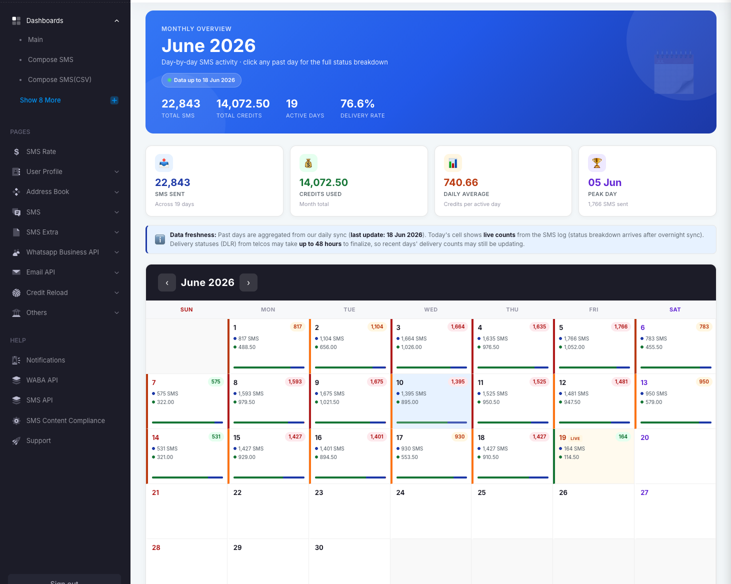 The iSMS Daily Calendar report: a month grid with each day's SMS count and credit charge.