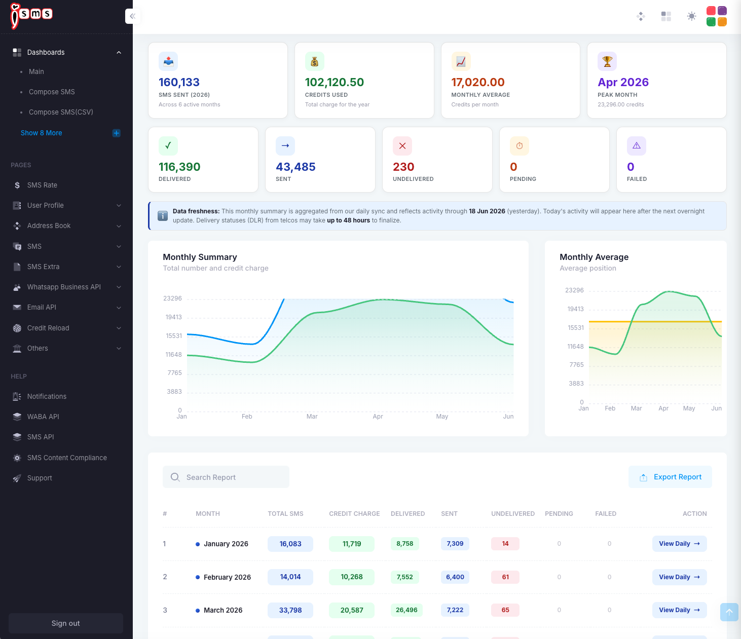 The iSMS Monthly Summary report: yearly totals, status counts, monthly trend charts, and a month-by-month table.